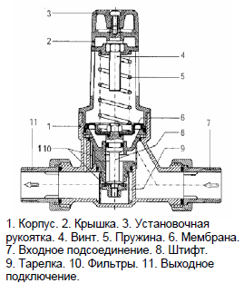 Редуктор давления в разрезе. Редуктор давления в разрезе.
